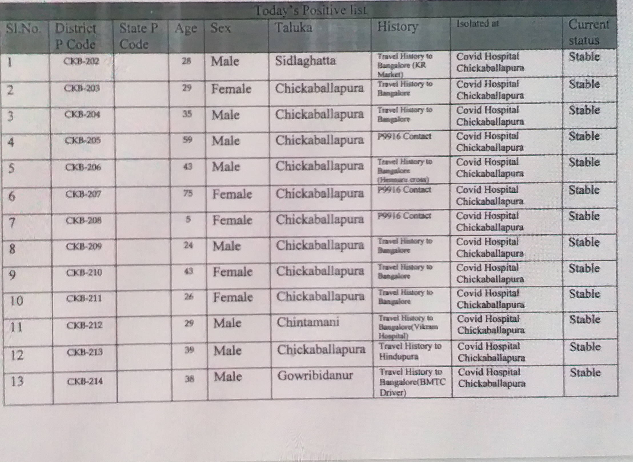 ಚಿಕ್ಕಬಳ್ಳಾಪುರದಲ್ಲಿ ಕೋವಿಡ್​ ಅಟ್ಟಹಾಸ