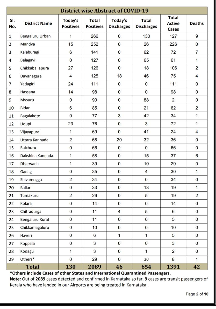 27-new-corona-cases-found-in-chikkaballapura