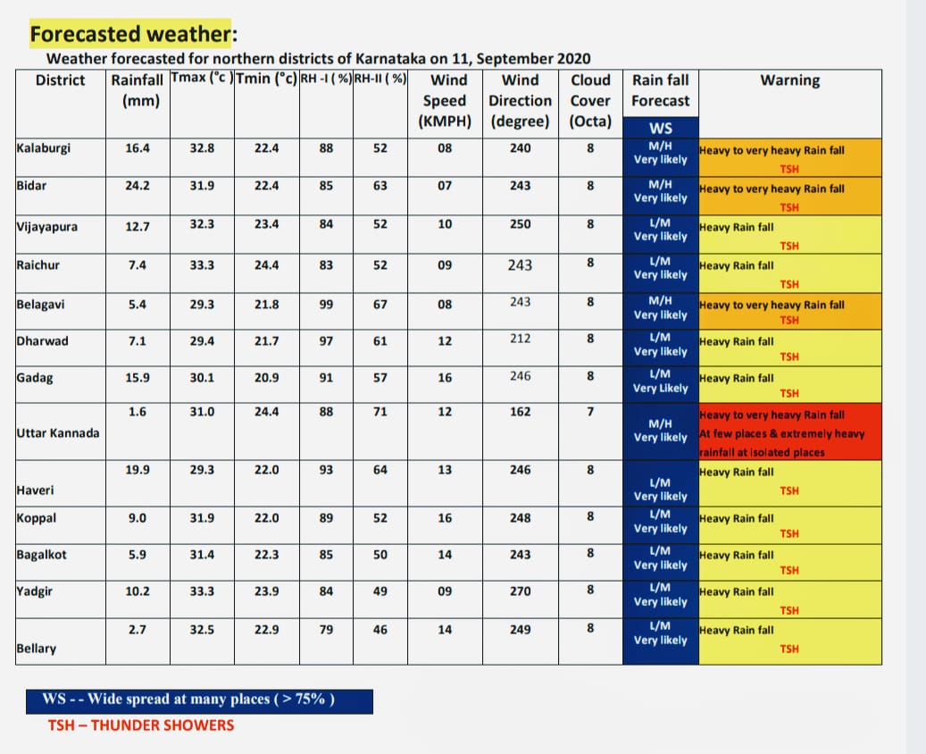 Heavy rain expected over Uttara Karnataka