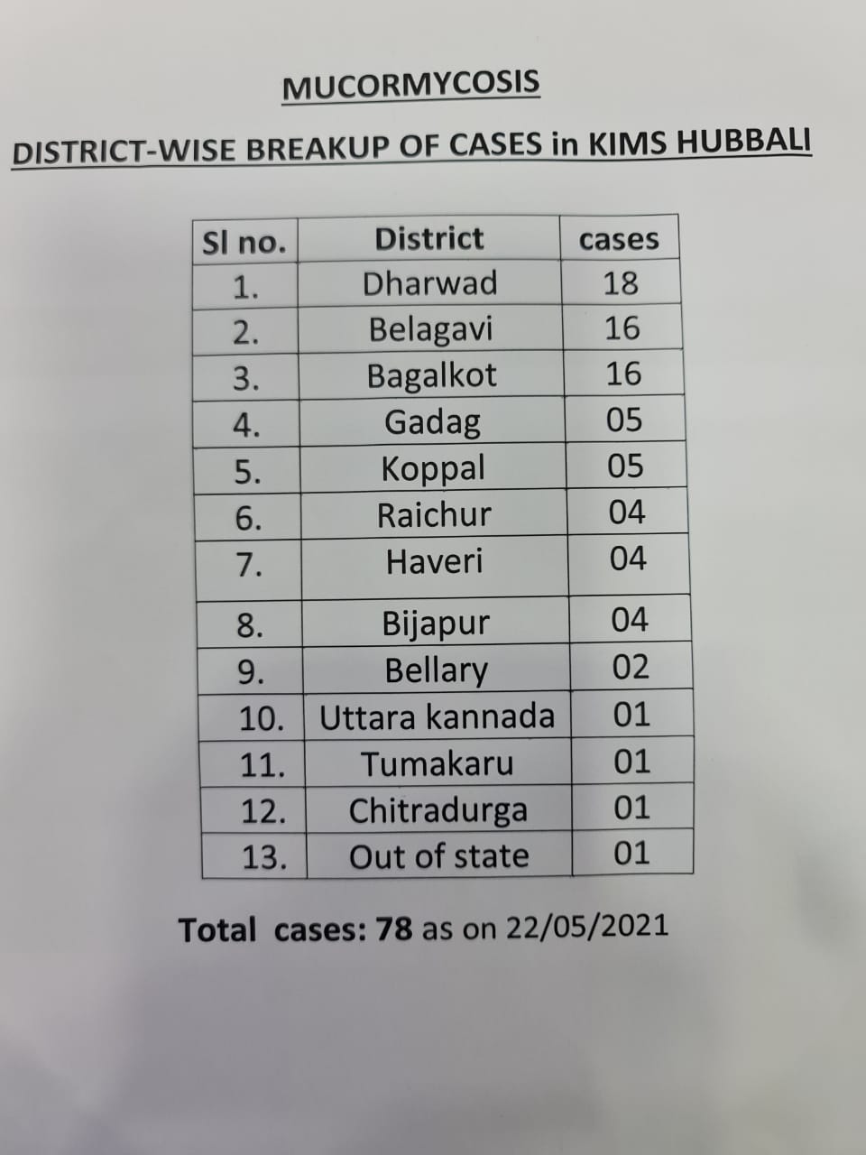 78 Black Fungus patients treated in KIIMS