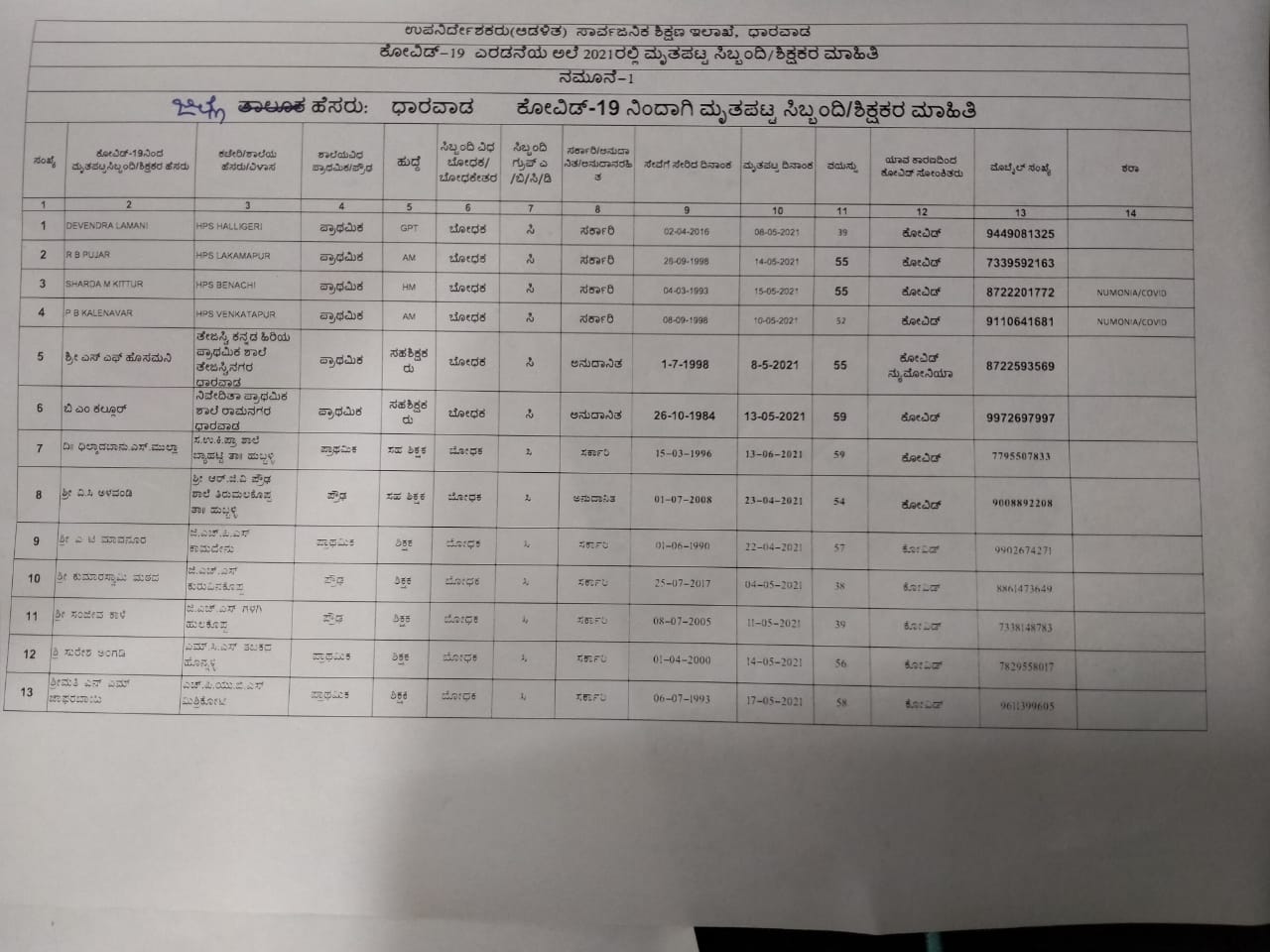 13 teachers died in Dharwad due to Corona duty