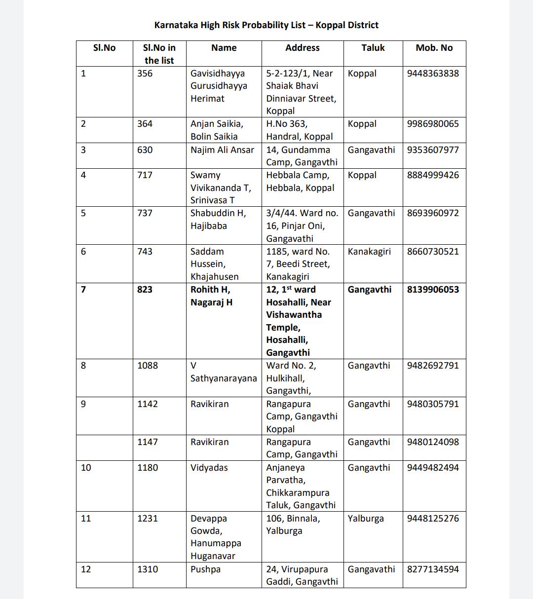 Quarantine trouble to 9 families of Kanakagiri and Gangavathi