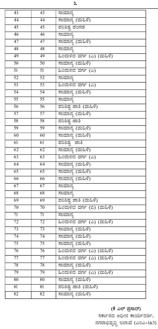 hubballi-dharwada-metropolitan-ward-new-reservation-list-released