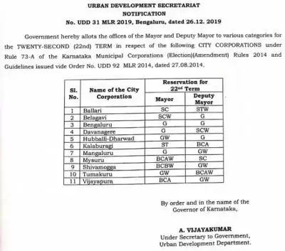 Announcement of Reservation for mayor and deputy major position