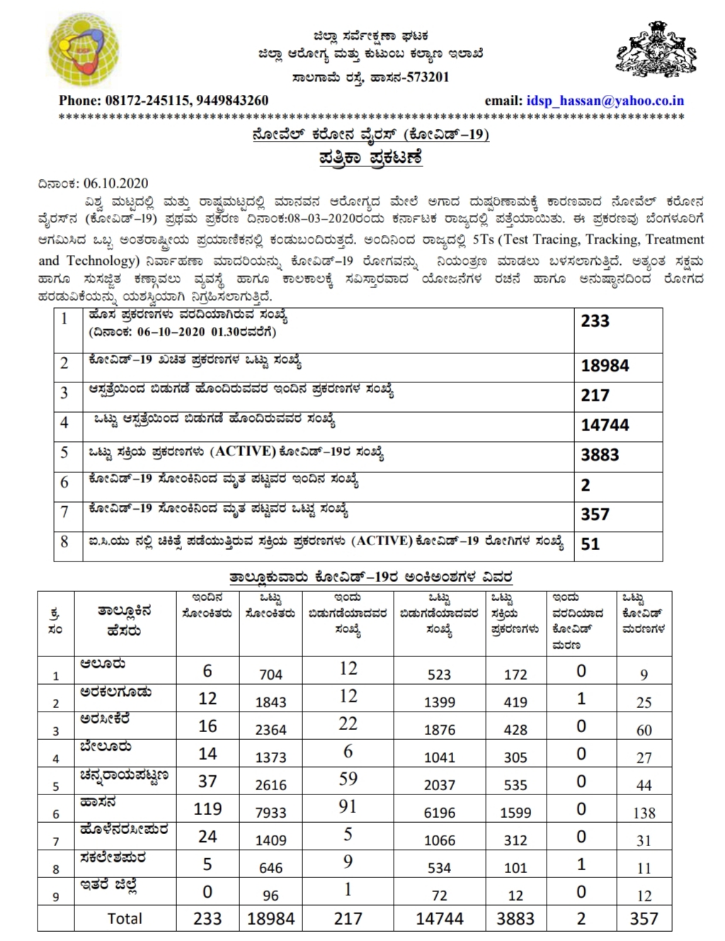 233-cases-of-covid-detected-today-in-hassan