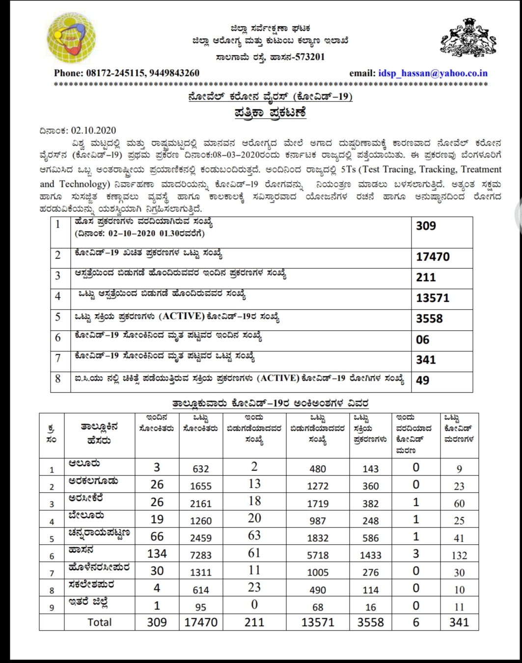 Hassn District Covid-19 tally