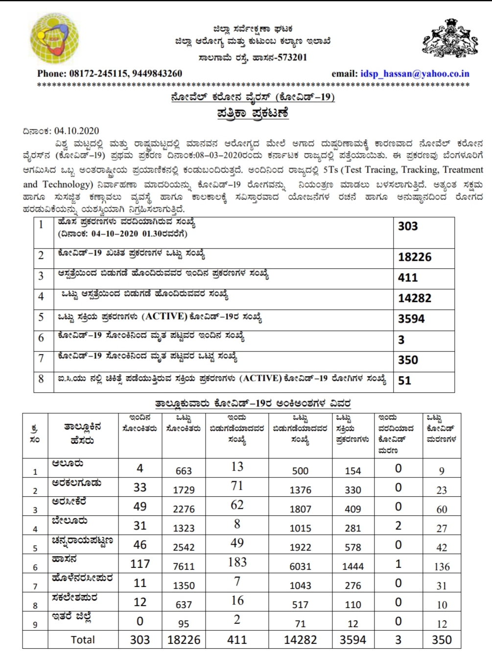 Hassan District Covid tally