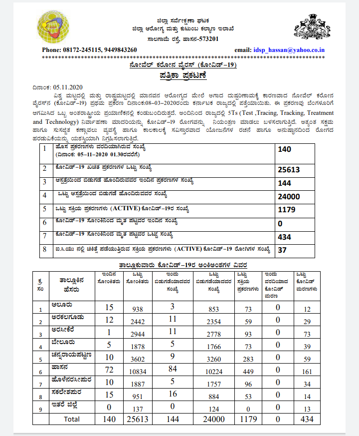 140 new corona cases report in hassan