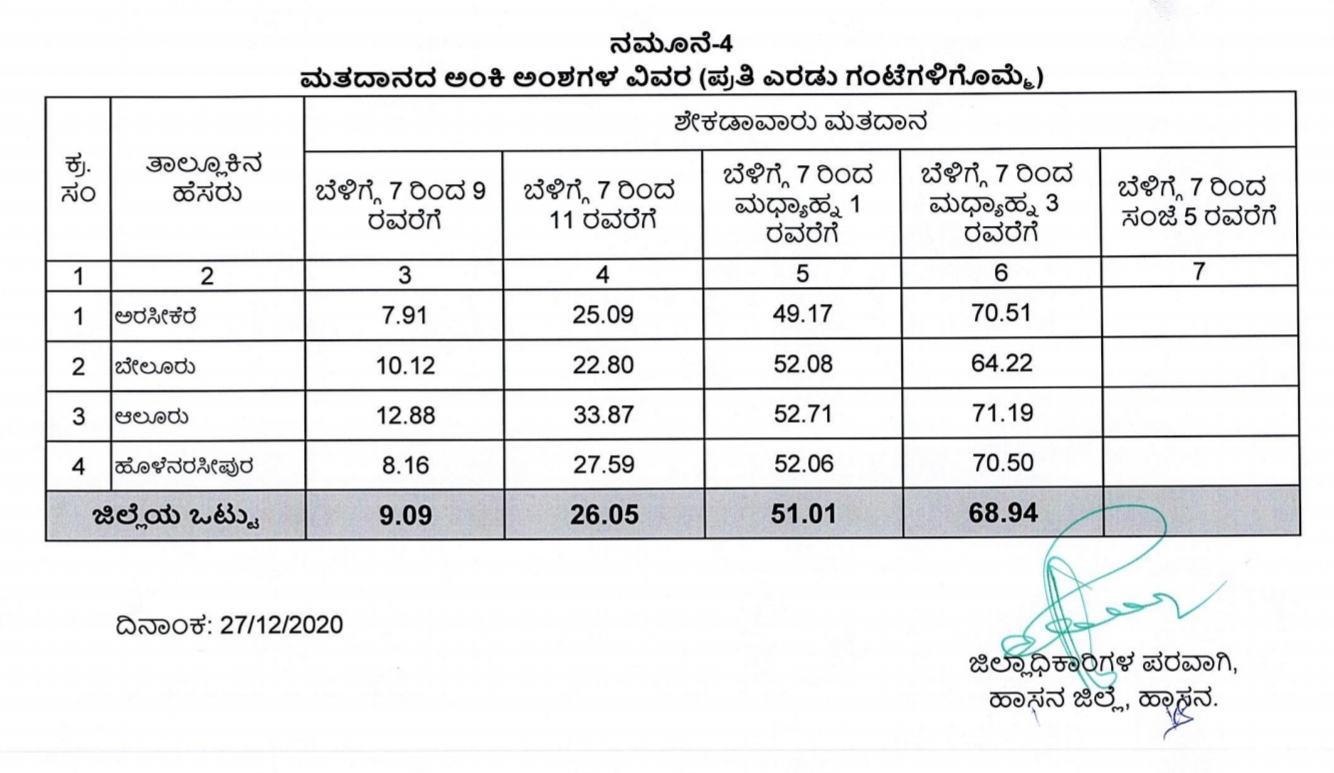 ಮತದಾನದ ಅಂಕಿಅಂಶಗಳ ವಿವರ