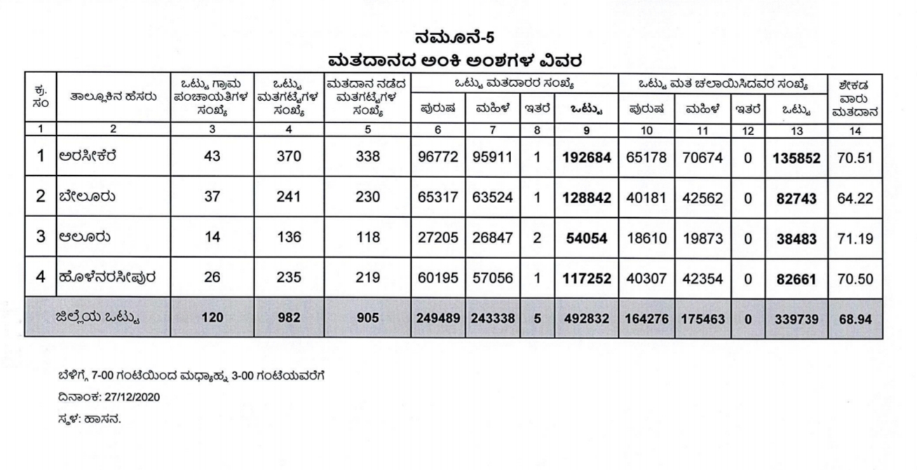 ಮತದಾರರ ಅಂಕಿಅಂಶಗಳ ವಿವರ