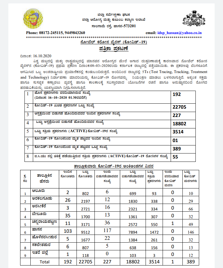 192 covid case detected in Hassan today