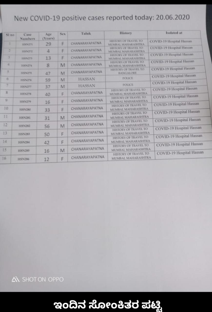 16 corona positive cases found today in hassan