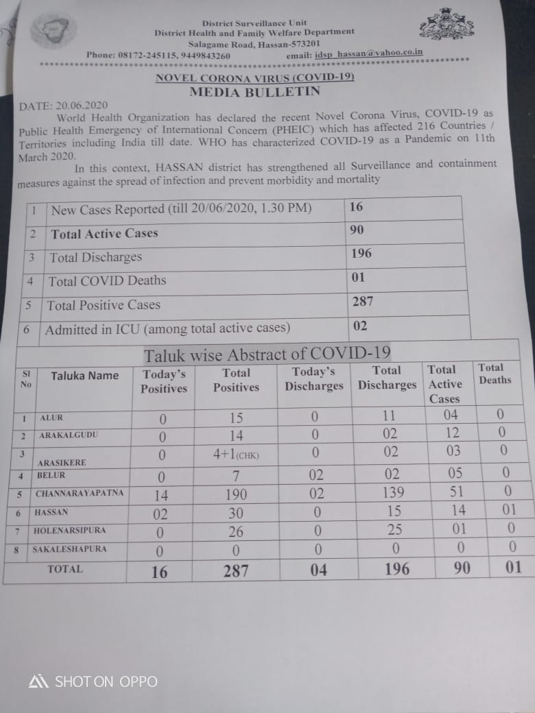 16 corona positive cases found today in hassan