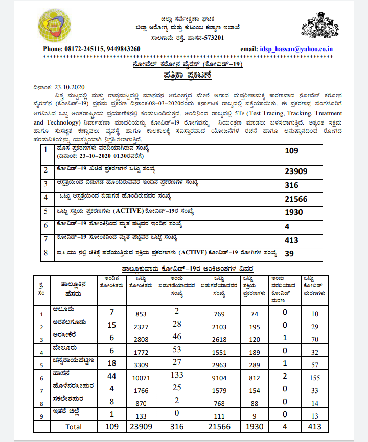 ಕೋವಿಡ್‌ ಪ್ರಕರಣಗಳು ವರದಿ