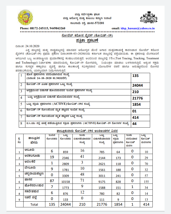 135 covid cases detected in hassan today