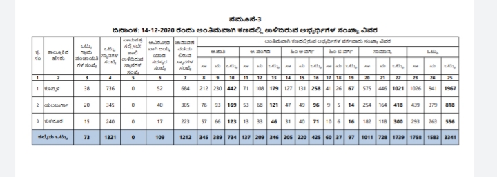 unanimous selection done for 109 seats in koppala