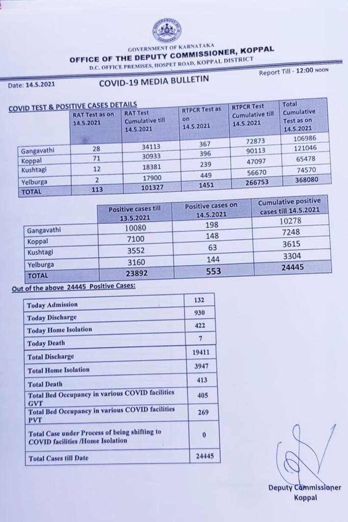 553 corona cases found in koppal district