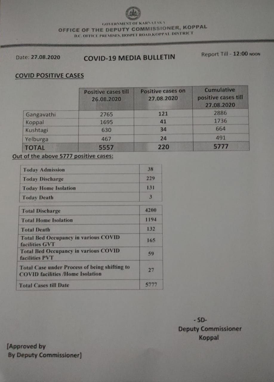 220 corona positive cases, 220 corona positive cases in Koppal District, Koppal corona news, 220 ಕೊರೊನಾ ಪ್ರಕರಣಗಳು ಪತ್ತೆ. ಕೊಪ್ಪಳ ಜಿಲ್ಲೆಯಲ್ಲಿಂದು 220 ಕೊರೊನಾ ಪ್ರಕರಣಗಳು ಪತ್ತೆ. ಕೊಪ್ಪಳ ಕೊರೊನಾ ಸುದ್ದಿ,