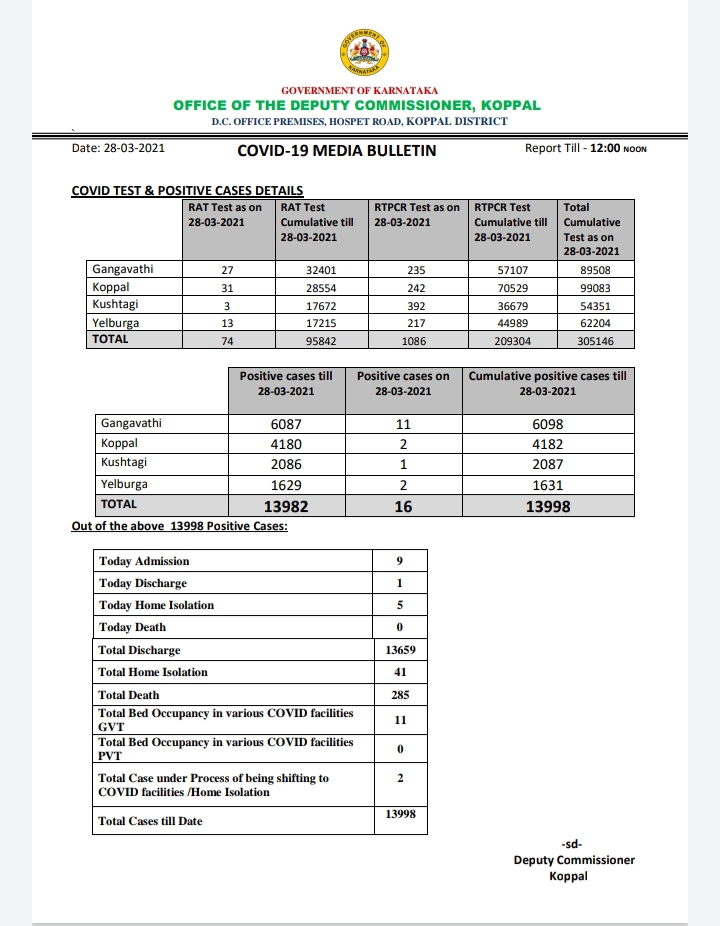 16 corona cases found in koppal