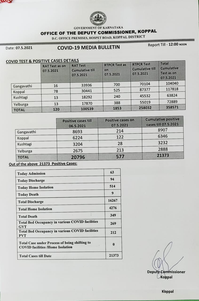 Koppal Covid update