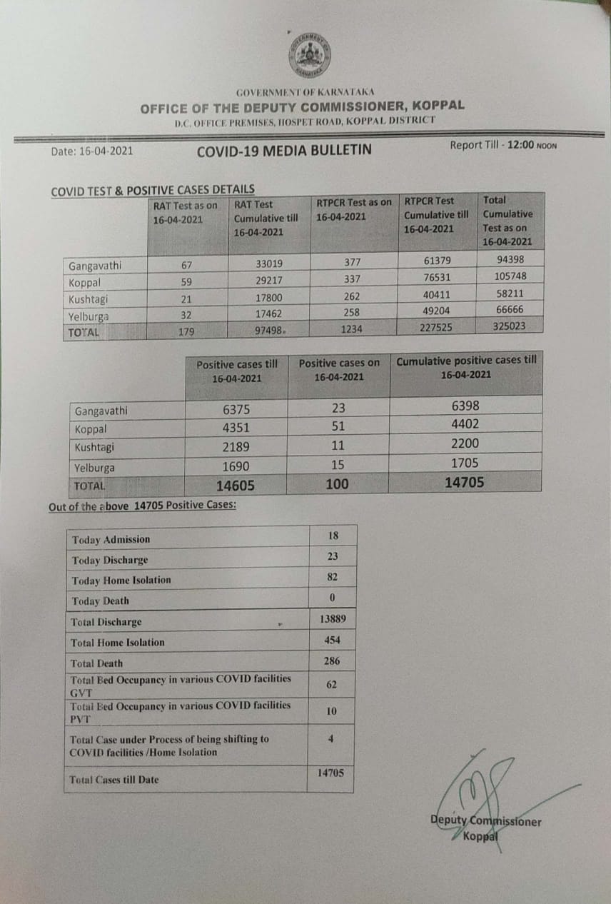 100 New corona cases found, 100 New corona cases found in Koppal, Koppal coron news, 100 ಕೊರೊನಾ ಪ್ರಕರಣಗಳು ಪತ್ತೆ, ಕೊಪ್ಪಳದಲ್ಲಿ 100 ಕೊರೊನಾ ಪ್ರಕರಣಗಳು ಪತ್ತೆ, ಕೊಪ್ಪಳ ಕೊರೊನಾ ಸುದ್ದಿ,