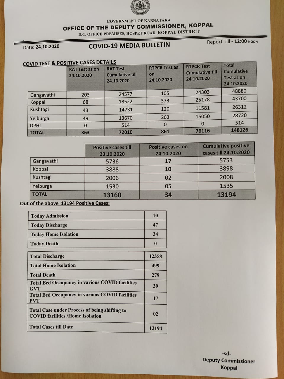 Today Corona Report on Kalaburagi and Koppal district