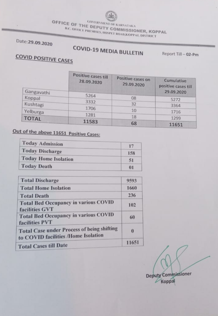 corona positive cases increased in koppala