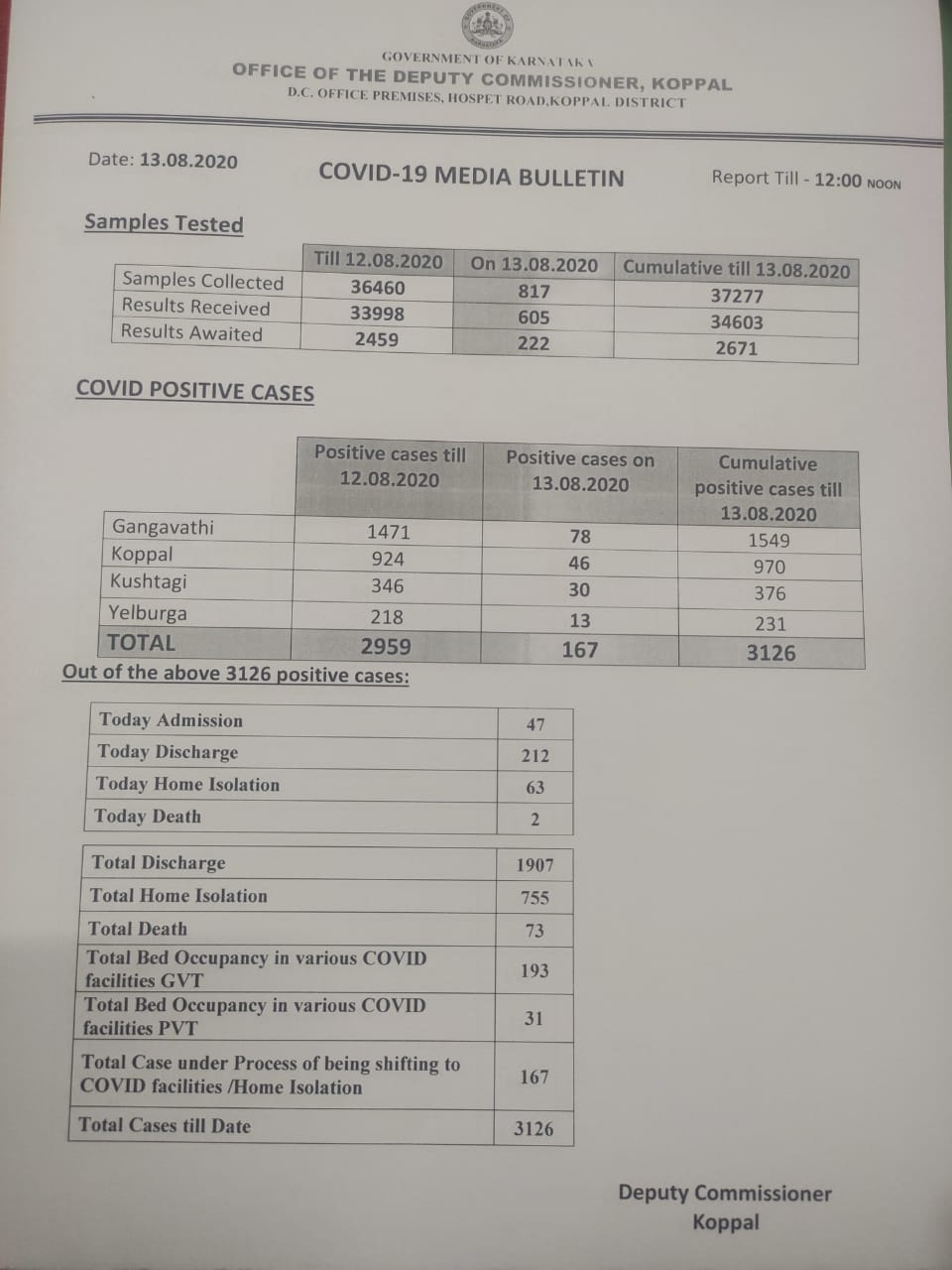 Corona positive for 167 people in Koppal district