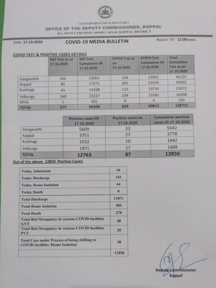 Today Corona Report on Koppal Bagalkot Vijayapura Chitradurga Raichur District