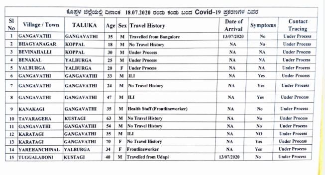 Corona positive for 15 people  in Koppal district