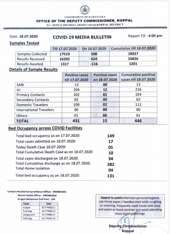 Corona positive for 15 people  in Koppal district