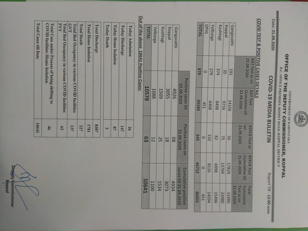new kovid cases from koppala