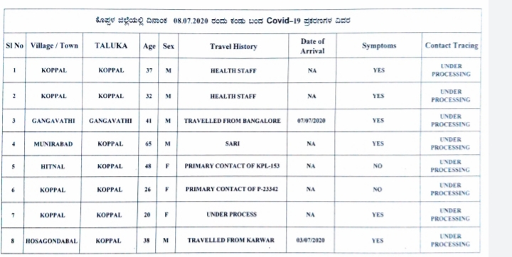 8 ಜನರಿಗೆ ಕೊರೊನಾ ದೃಢ