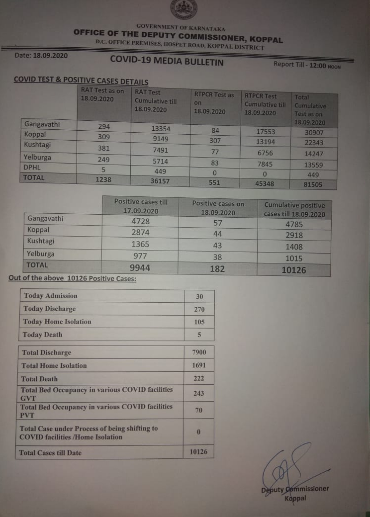 Corona positive for 182 people in Koppal district