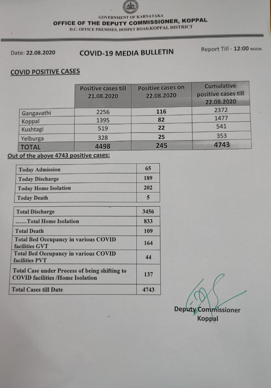 245 new corona cases found in koppala