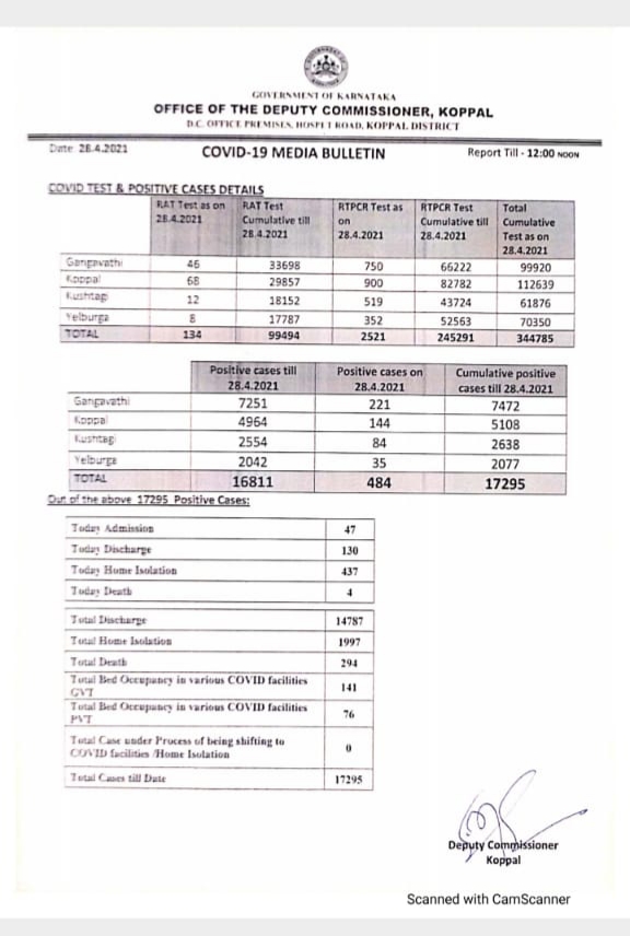 corona cases increased in koppala