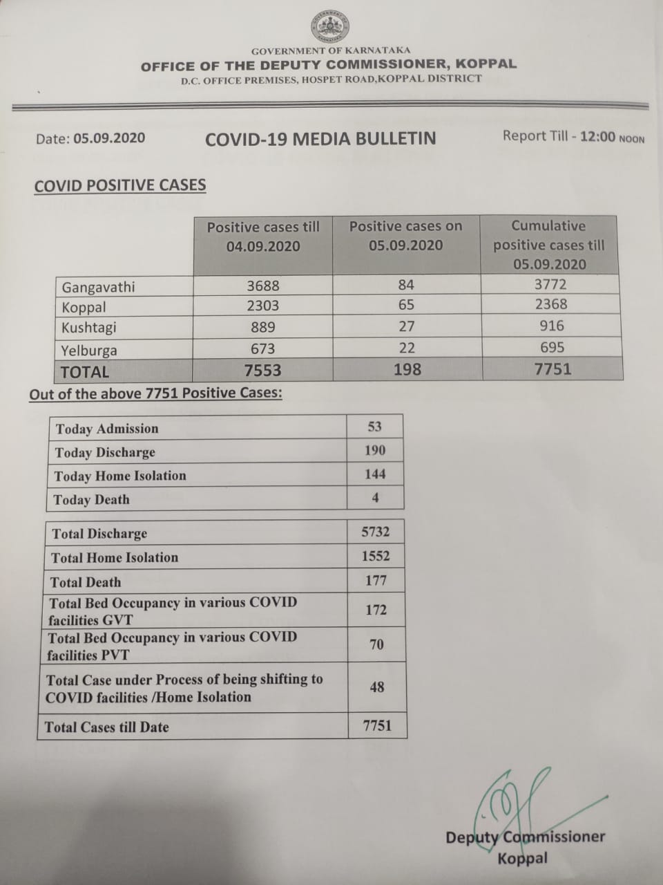 kovid cases updates from koppal