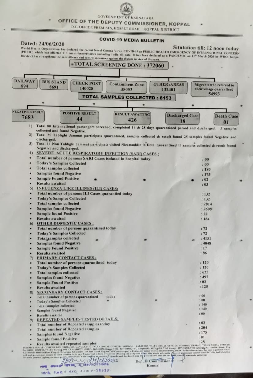 Corona Positive for 11  in Koppal district