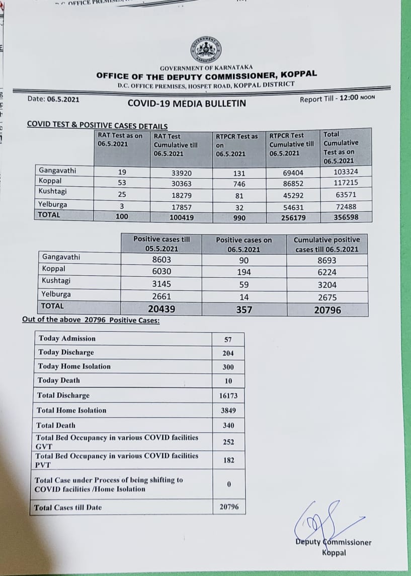 ಕೊಪ್ಪಳ ಜಿಲ್ಲೆಯಲ್ಲಿ 357 ಮಂದಿಗೆ ಕೊರೊನಾ