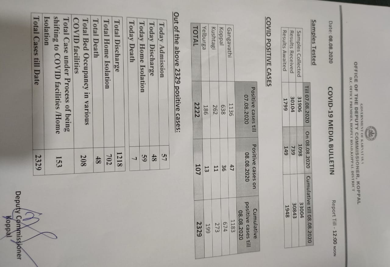 107 positive cases in koppal