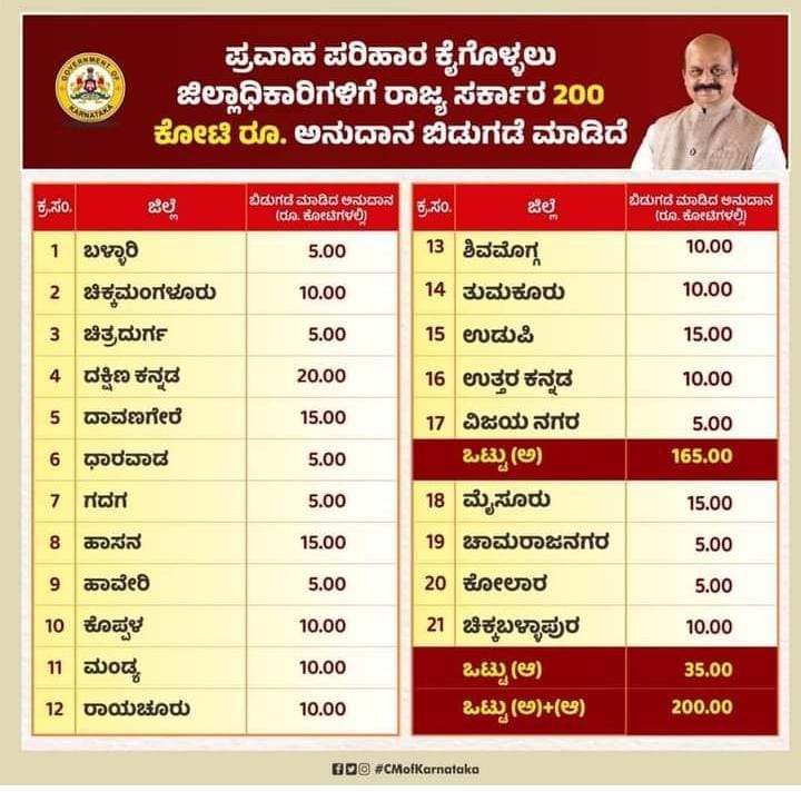 ಪ್ರವಾಹ ಪರಿಹಾರಕ್ಕೆ ರಾಜ್ಯಸರ್ಕಾರದಿಂದ ಪರಿಹಾರ ಹಣ