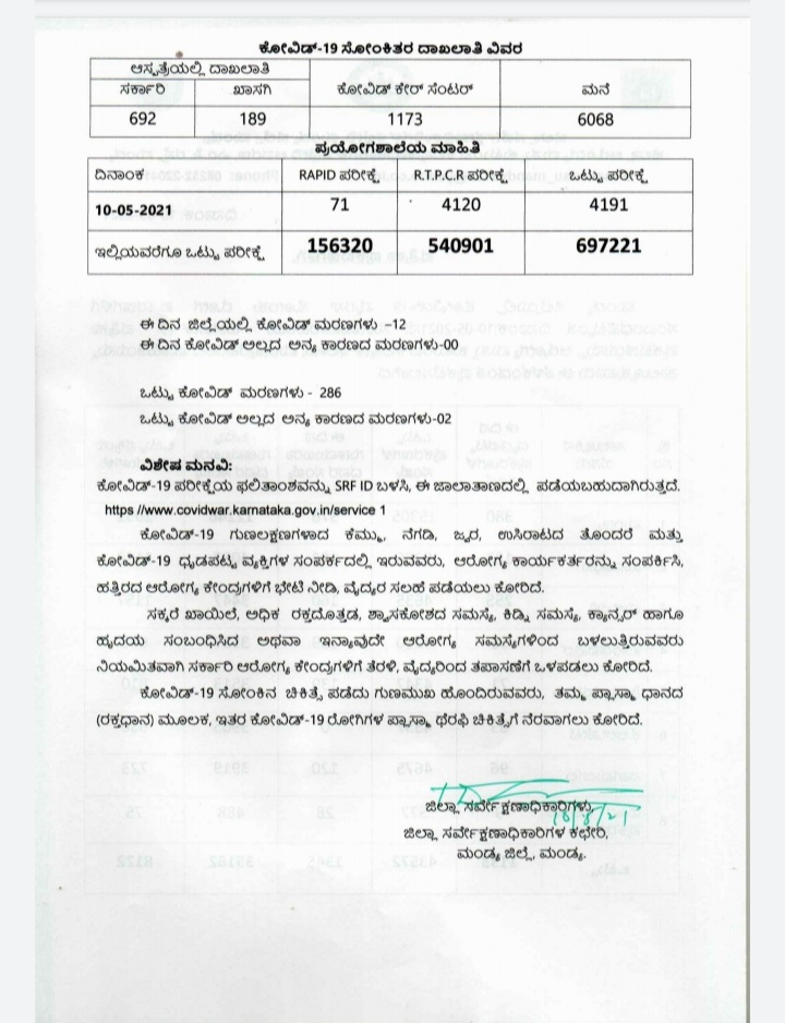 12 people died from covid, 12 people died from covid in Mandya, Mandya covid report, Mandya corona news, ಕೊರೊನಾದಿಂದ 12 ಜನ ಸಾವು, ಮಂಡ್ಯದಲ್ಲಿ ಕೊರೊನಾದಿಂದ 12 ಜನ ಸಾವು, ಮಂಡ್ಯ ಕೋವಿಡ್​ ವರದಿ, ಮಂಡ್ಯ ಕೊರೊನಾ ಸುದ್ದಿ,