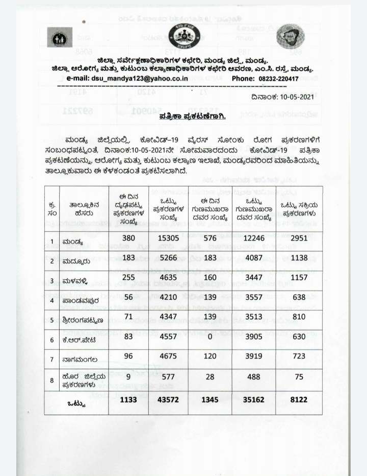 12 people died from covid, 12 people died from covid in Mandya, Mandya covid report, Mandya corona news, ಕೊರೊನಾದಿಂದ 12 ಜನ ಸಾವು, ಮಂಡ್ಯದಲ್ಲಿ ಕೊರೊನಾದಿಂದ 12 ಜನ ಸಾವು, ಮಂಡ್ಯ ಕೋವಿಡ್​ ವರದಿ, ಮಂಡ್ಯ ಕೊರೊನಾ ಸುದ್ದಿ,