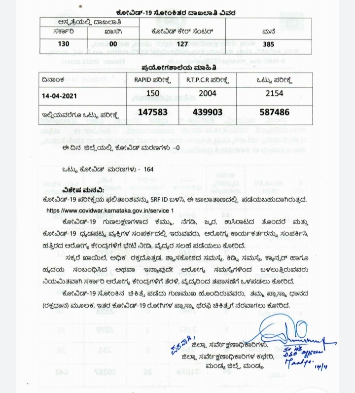 85-new-kovid-case-detected-in-mandya