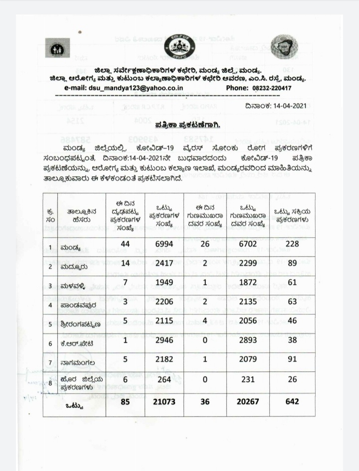 85-new-kovid-case-detected-in-mandya