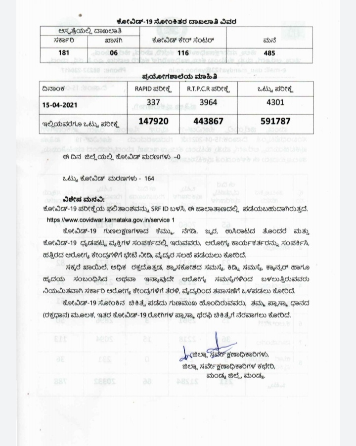 211 new corona cases found, 211 new corona cases found in Mandya district, Mandya corona news, 211 ಕೊರೊನಾ ಪ್ರಕರಣಗಳು ಪತ್ತೆ, ಮಂಡ್ಯ ಜಿಲ್ಲೆಯಲ್ಲಿ 211 ಕೊರೊನಾ ಪ್ರಕರಣಗಳು ಪತ್ತೆ, ಮಂಡ್ಯ ಕೊರೊನಾ ಸುದ್ದಿ,