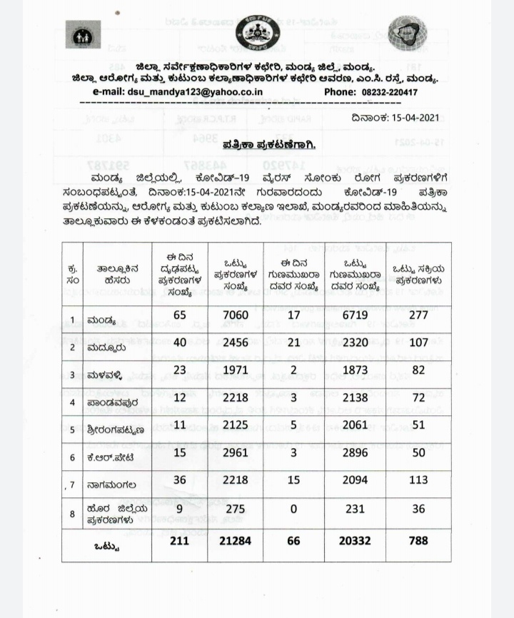 211 new corona cases found, 211 new corona cases found in Mandya district, Mandya corona news, 211 ಕೊರೊನಾ ಪ್ರಕರಣಗಳು ಪತ್ತೆ, ಮಂಡ್ಯ ಜಿಲ್ಲೆಯಲ್ಲಿ 211 ಕೊರೊನಾ ಪ್ರಕರಣಗಳು ಪತ್ತೆ, ಮಂಡ್ಯ ಕೊರೊನಾ ಸುದ್ದಿ,