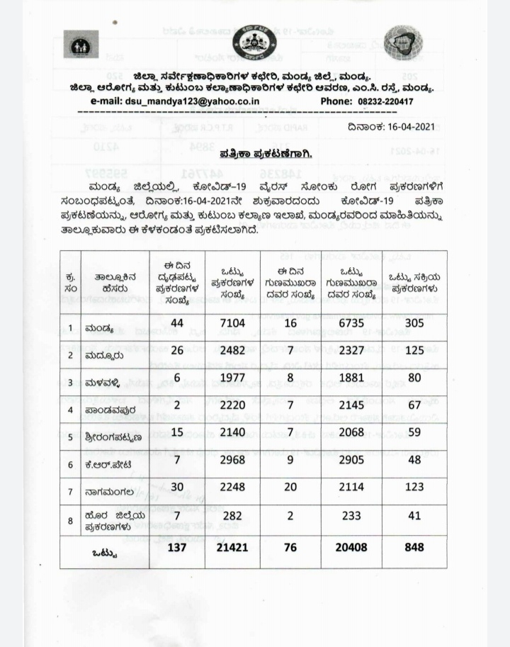 137 New corona cases found, 137 New corona cases found in Mandya, Mandya coron news, 137 ಕೊರೊನಾ ಪ್ರಕರಣಗಳು ಪತ್ತೆ, ಮಂಡ್ಯದಲ್ಲಿ 137 ಕೊರೊನಾ ಪ್ರಕರಣಗಳು ಪತ್ತೆ, ಮಂಡ್ಯ ಕೊರೊನಾ ಸುದ್ದಿ,