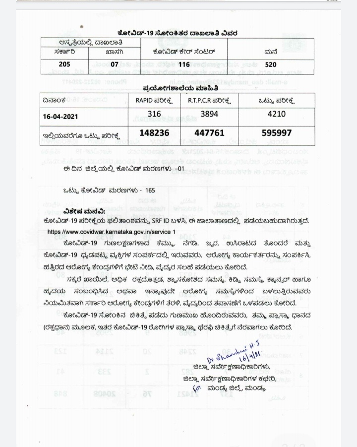 137 New corona cases found, 137 New corona cases found in Mandya, Mandya coron news, 137 ಕೊರೊನಾ ಪ್ರಕರಣಗಳು ಪತ್ತೆ, ಮಂಡ್ಯದಲ್ಲಿ 137 ಕೊರೊನಾ ಪ್ರಕರಣಗಳು ಪತ್ತೆ, ಮಂಡ್ಯ ಕೊರೊನಾ ಸುದ್ದಿ,