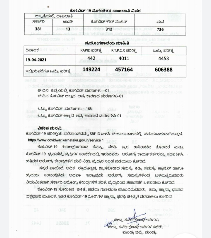 279 new corona cases found, 279 new corona cases found in mandya, Mandya corona news, 279 ಮಂದಿಗೆ ಕೊರೊನಾ ಸೋಂಕು ದೃಢ, ಮಂಡ್ಯದಲ್ಲಿ 279 ಮಂದಿಗೆ ಕೊರೊನಾ ಸೋಂಕು ದೃಢ, ಮಂಡ್ಯ ಕೊರೊನಾ ಸುದ್ದಿ,